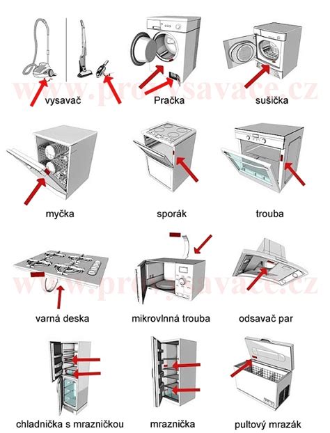 Umístění výrobních štítků na spotřebičích